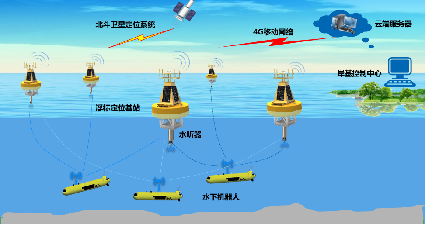 水(shuǐ)下北鬥定位系統(圖1) 水(shuǐ)下北鬥定位系統(圖1)