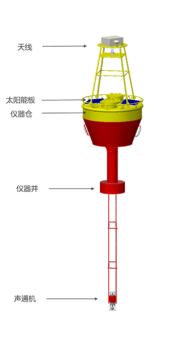 智能浮标系統(圖1) 智能浮标系統(圖1)