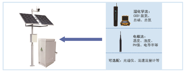 海水(shuǐ)養殖監測系統(圖1) 海水(shuǐ)養殖監測系統(圖1)