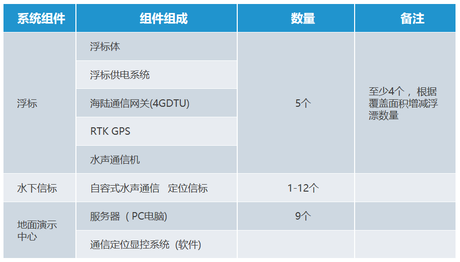 水(shuǐ)下北鬥定位系統(圖3) 水(shuǐ)下北鬥定位系統(圖3)